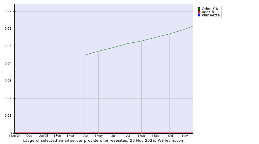 Historical trends in the usage of Odoo SA vs. Root.lu vs. Planeetta