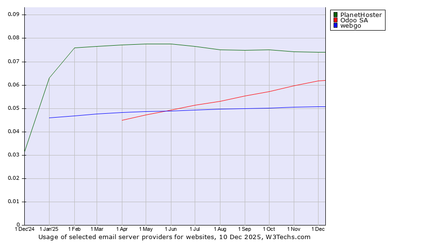 Historical trends in the usage of PlanetHoster vs. Odoo SA vs. webgo