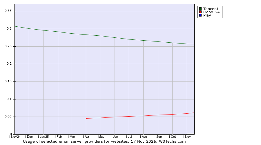 Historical trends in the usage of Tencent vs. Odoo SA vs. Play