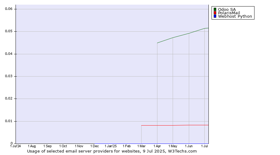 Historical trends in the usage of Odoo SA vs. PolarisMail vs. Webhost Python