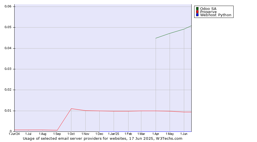 Historical trends in the usage of Odoo SA vs. Proserve vs. Webhost Python