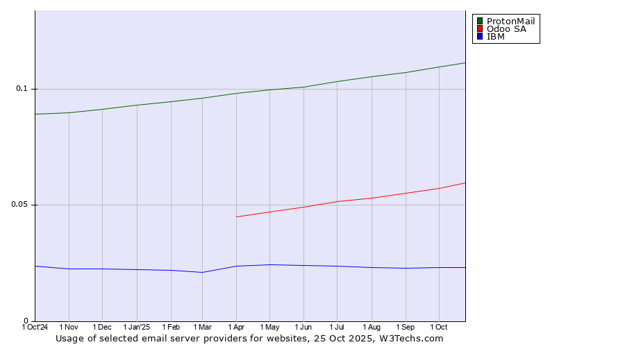 Historical trends in the usage of ProtonMail vs. Odoo SA vs. IBM