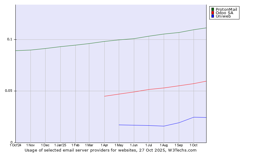 Historical trends in the usage of ProtonMail vs. Odoo SA vs. Uniweb