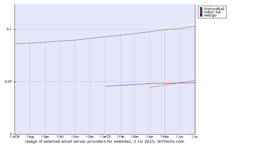 Historical trends in the usage of ProtonMail vs. Odoo SA vs. webgo