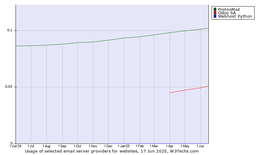 Historical trends in the usage of ProtonMail vs. Odoo SA vs. Webhost Python