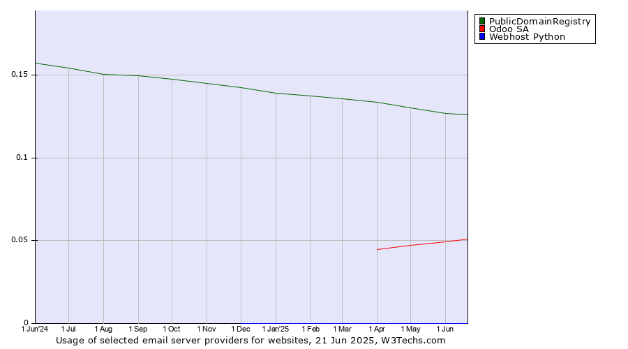 Historical trends in the usage of PublicDomainRegistry vs. Odoo SA vs. Webhost Python
