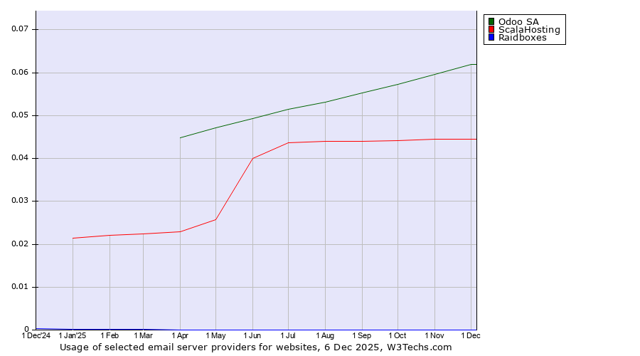 Historical trends in the usage of Odoo SA vs. ScalaHosting vs. Raidboxes