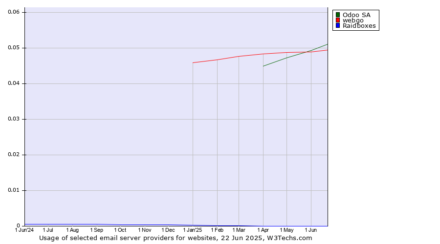 Historical trends in the usage of Odoo SA vs. webgo vs. Raidboxes