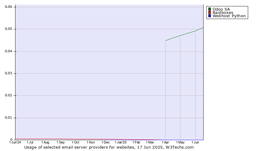 Historical trends in the usage of Odoo SA vs. Raidboxes vs. Webhost Python