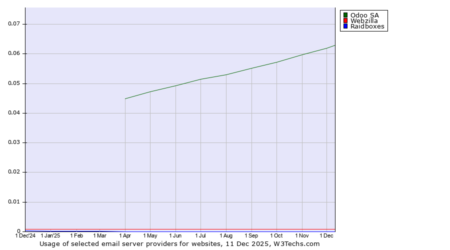 Historical trends in the usage of Odoo SA vs. Webzilla vs. Raidboxes