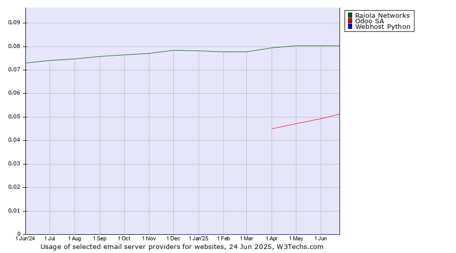 Historical trends in the usage of Raiola Networks vs. Odoo SA vs. Webhost Python