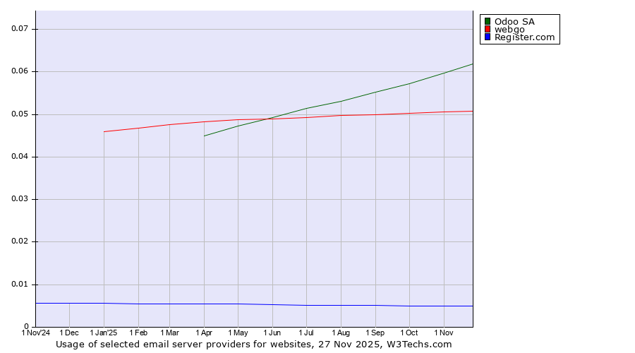 Historical trends in the usage of Odoo SA vs. webgo vs. Register.com