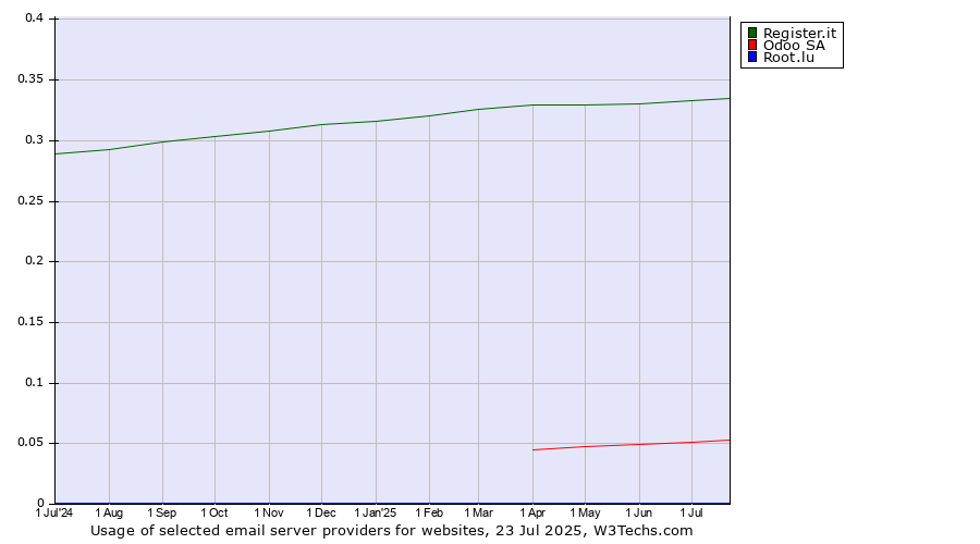 Historical trends in the usage of Register.it vs. Odoo SA vs. Root.lu
