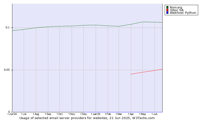 Historical trends in the usage of Romarg vs. Odoo SA vs. Webhost Python
