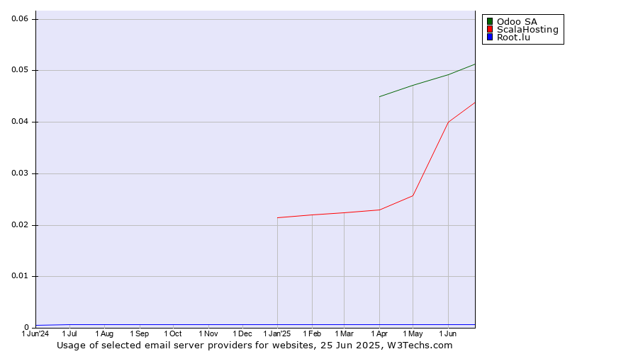 Historical trends in the usage of Odoo SA vs. ScalaHosting vs. Root.lu