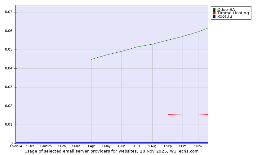 Historical trends in the usage of Odoo SA vs. Timme Hosting vs. Root.lu
