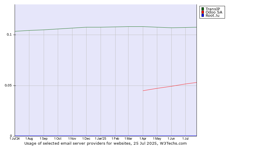Historical trends in the usage of TransIP vs. Odoo SA vs. Root.lu