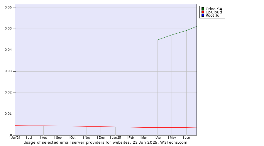 Historical trends in the usage of Odoo SA vs. UpCloud vs. Root.lu