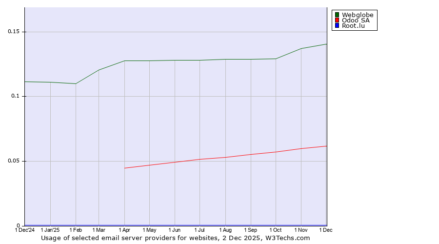 Historical trends in the usage of Webglobe vs. Odoo SA vs. Root.lu