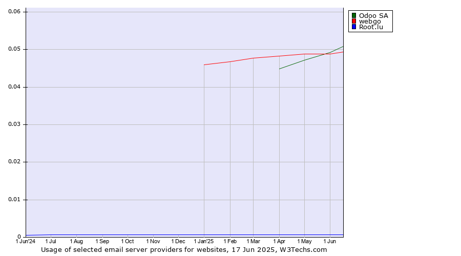 Historical trends in the usage of Odoo SA vs. webgo vs. Root.lu