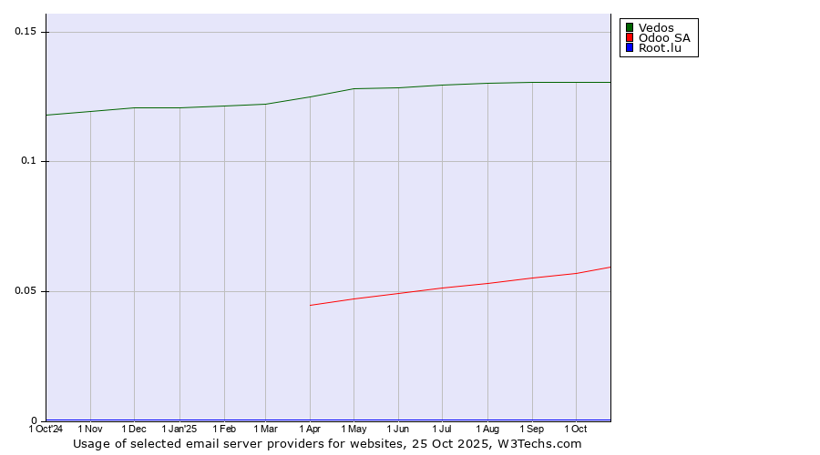 Historical trends in the usage of Vedos vs. Odoo SA vs. Root.lu
