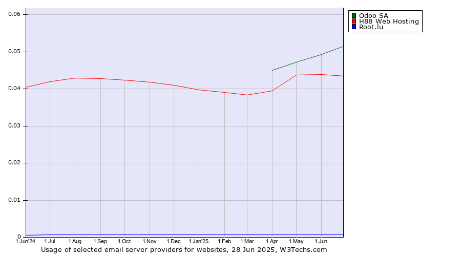 Historical trends in the usage of Odoo SA vs. H88 Web Hosting vs. Root.lu