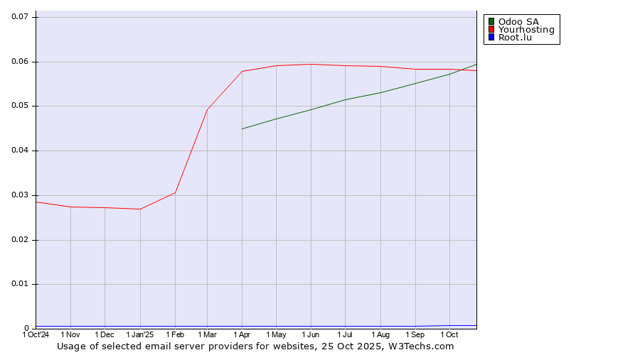 Historical trends in the usage of Odoo SA vs. Yourhosting vs. Root.lu