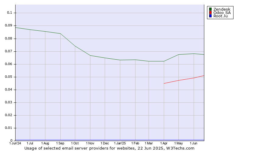 Historical trends in the usage of Zendesk vs. Odoo SA vs. Root.lu