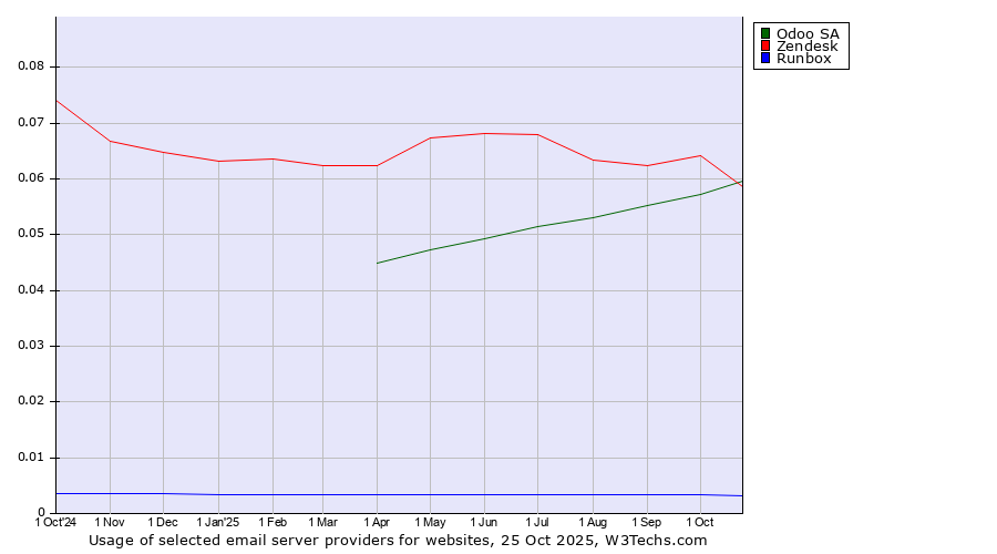 Historical trends in the usage of Odoo SA vs. Zendesk vs. Runbox