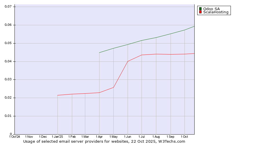 Historical trends in the usage of Odoo SA vs. ScalaHosting