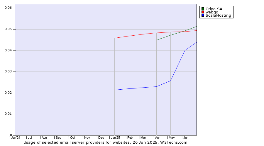 Historical trends in the usage of Odoo SA vs. webgo vs. ScalaHosting