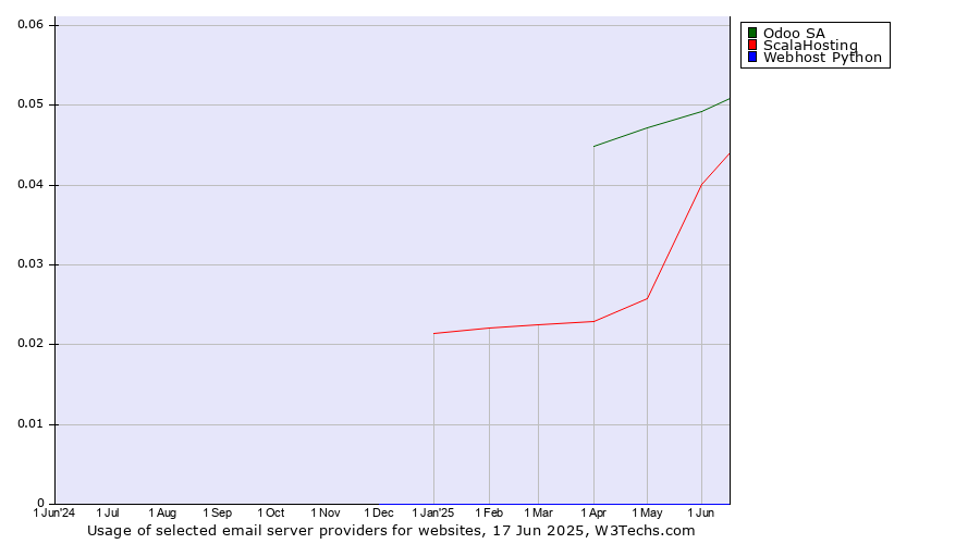 Historical trends in the usage of Odoo SA vs. ScalaHosting vs. Webhost Python