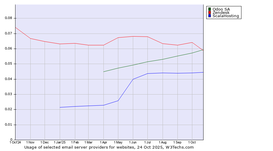 Historical trends in the usage of Odoo SA vs. Zendesk vs. ScalaHosting