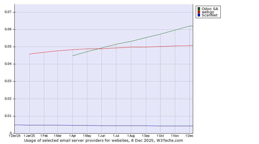 Historical trends in the usage of Odoo SA vs. webgo vs. ScanNet