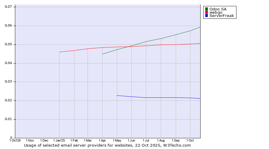 Historical trends in the usage of Odoo SA vs. webgo vs. ServerFreak
