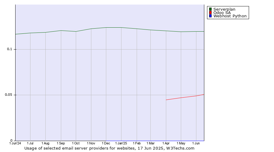 Historical trends in the usage of Serverplan vs. Odoo SA vs. Webhost Python