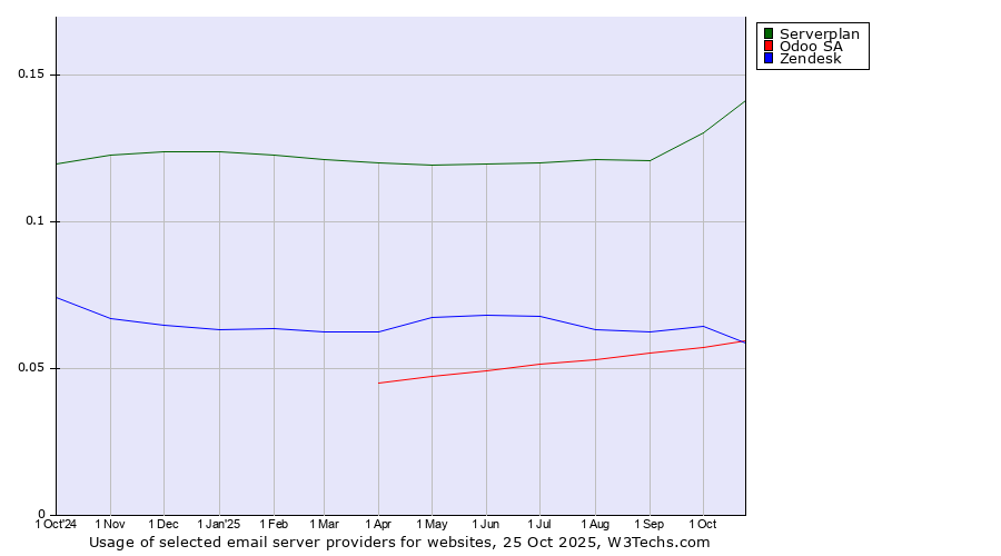 Historical trends in the usage of Serverplan vs. Odoo SA vs. Zendesk