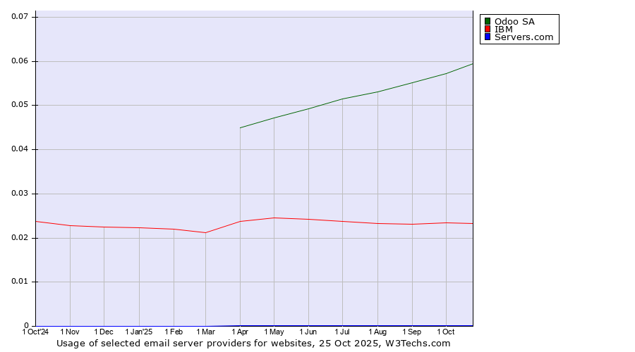 Historical trends in the usage of Odoo SA vs. IBM vs. Servers.com
