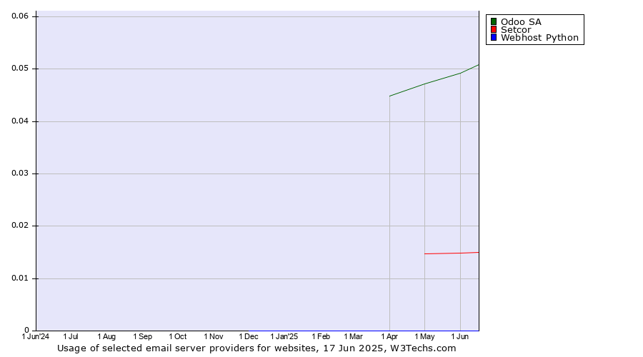 Historical trends in the usage of Odoo SA vs. Setcor vs. Webhost Python