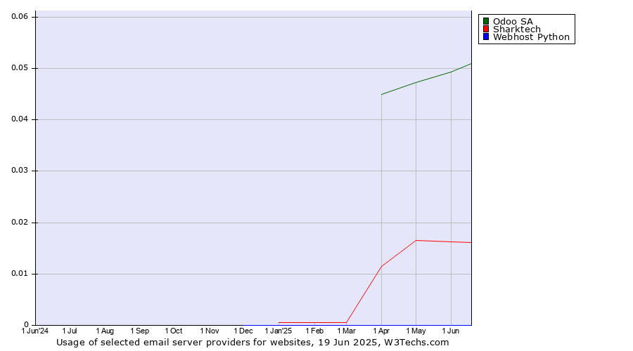 Historical trends in the usage of Odoo SA vs. Sharktech vs. Webhost Python