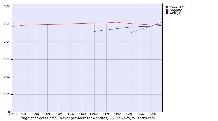 Historical trends in the usage of Odoo SA vs. Shopify vs. webgo