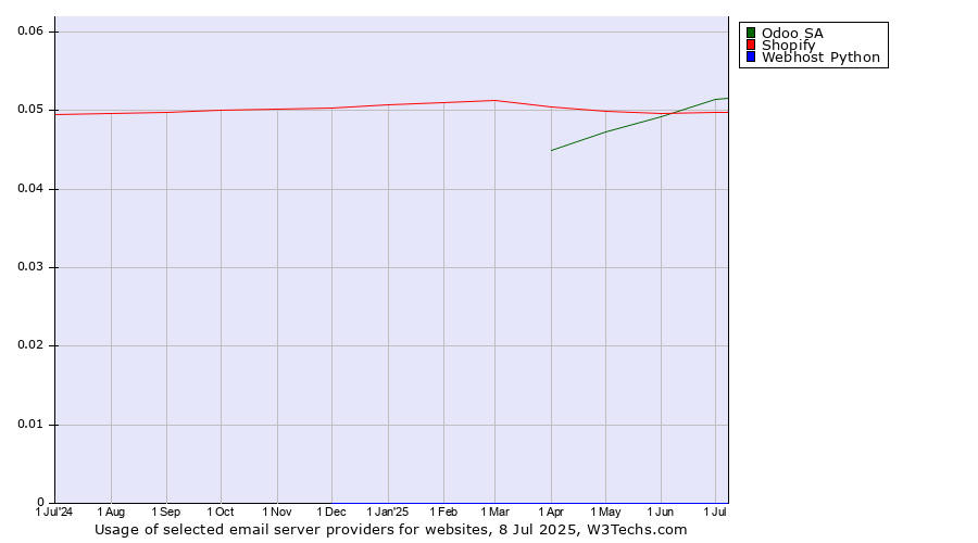 Historical trends in the usage of Odoo SA vs. Shopify vs. Webhost Python