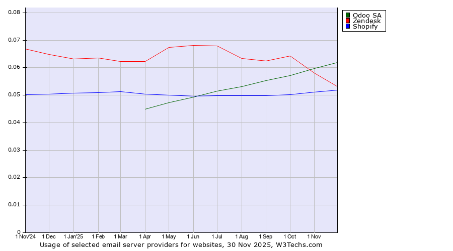 Historical trends in the usage of Odoo SA vs. Zendesk vs. Shopify