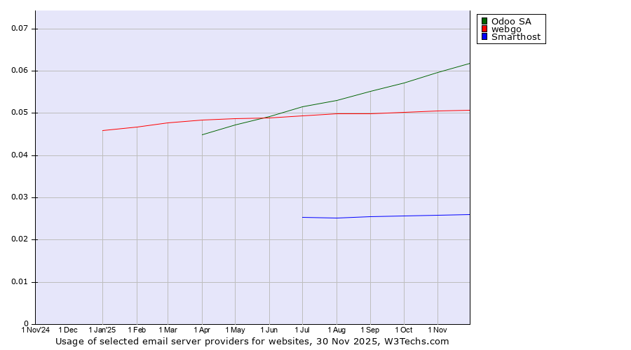 Historical trends in the usage of Odoo SA vs. webgo vs. Smarthost