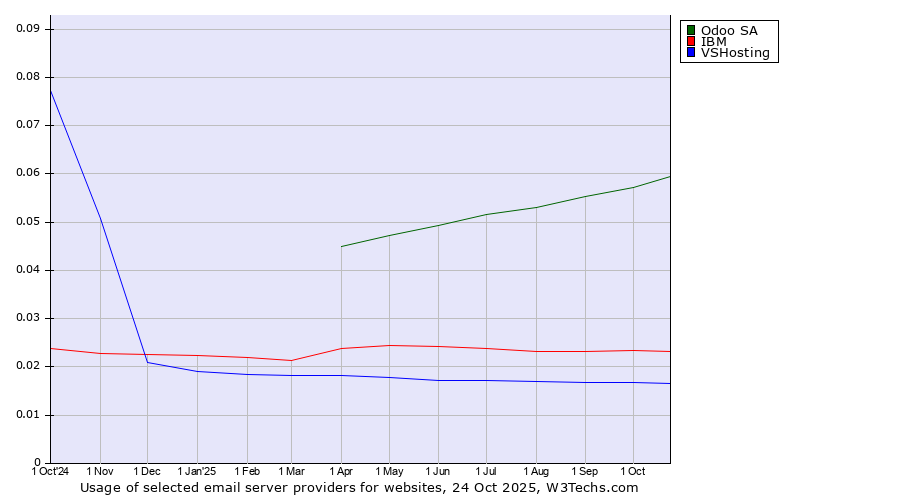 Historical trends in the usage of Odoo SA vs. IBM vs. VSHosting