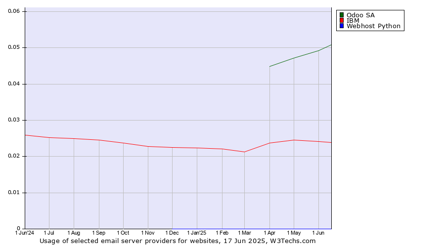 Historical trends in the usage of Odoo SA vs. IBM vs. Webhost Python