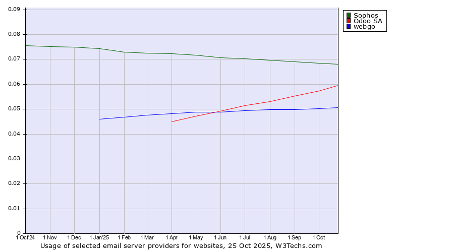 Historical trends in the usage of Sophos vs. Odoo SA vs. webgo