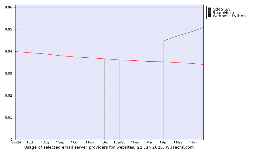 Historical trends in the usage of Odoo SA vs. SpamHero vs. Webhost Python