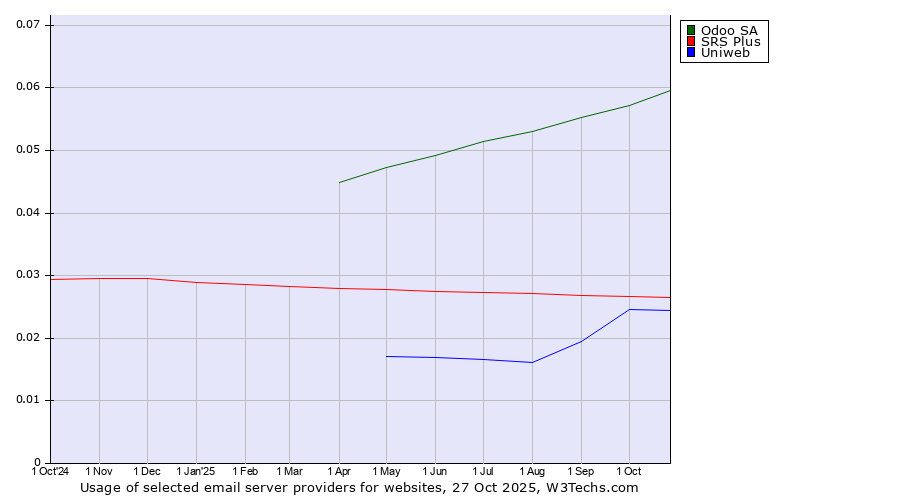 Historical trends in the usage of Odoo SA vs. SRS Plus vs. Uniweb