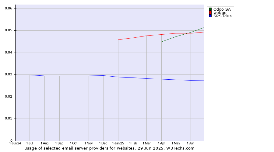 Historical trends in the usage of Odoo SA vs. webgo vs. SRS Plus